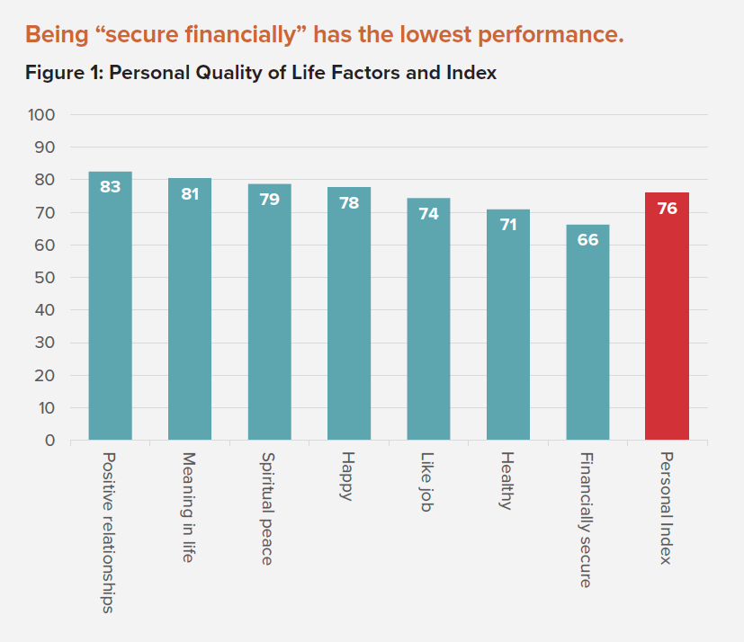 The 2022 Utah Personal Quality Of Life Index Is The Well Being Of 