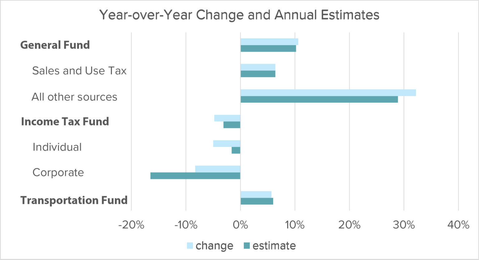 The Revenue Report: Utah's Consensus Projections Approach - Utah Foundation