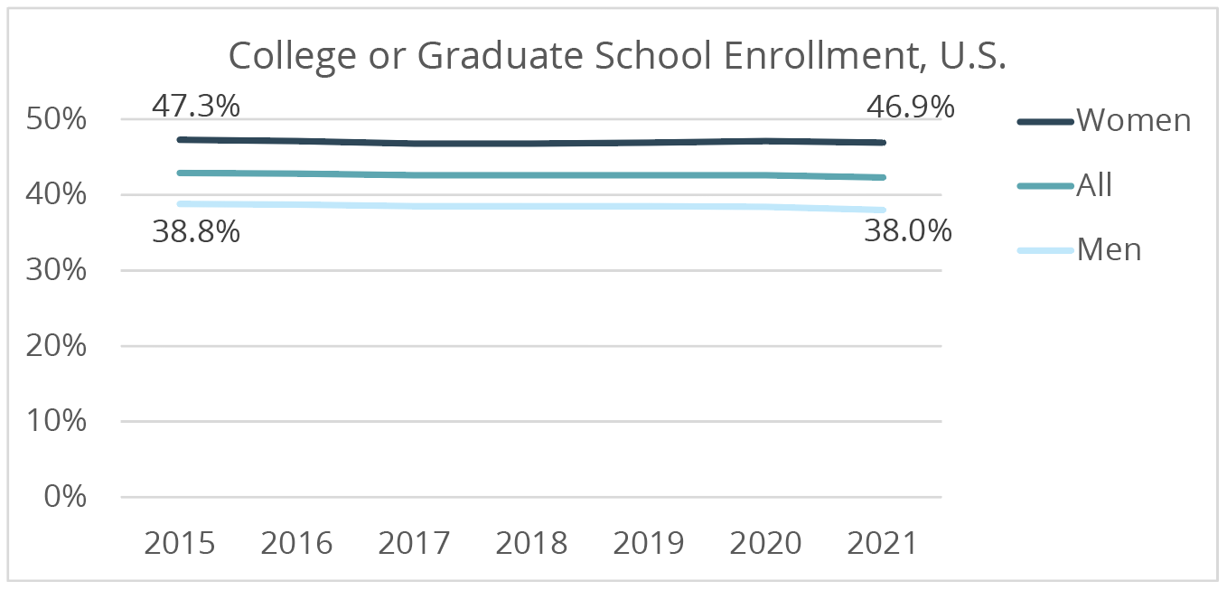 Significant Statistics | Utah College Enrollment Trails Nation Due to ...