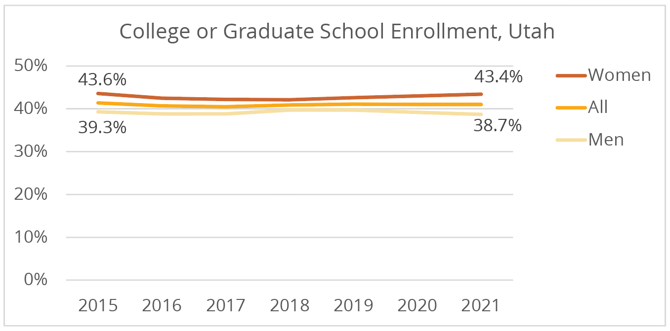 Significant Statistics Utah College Enrollment Trails Nation Due to