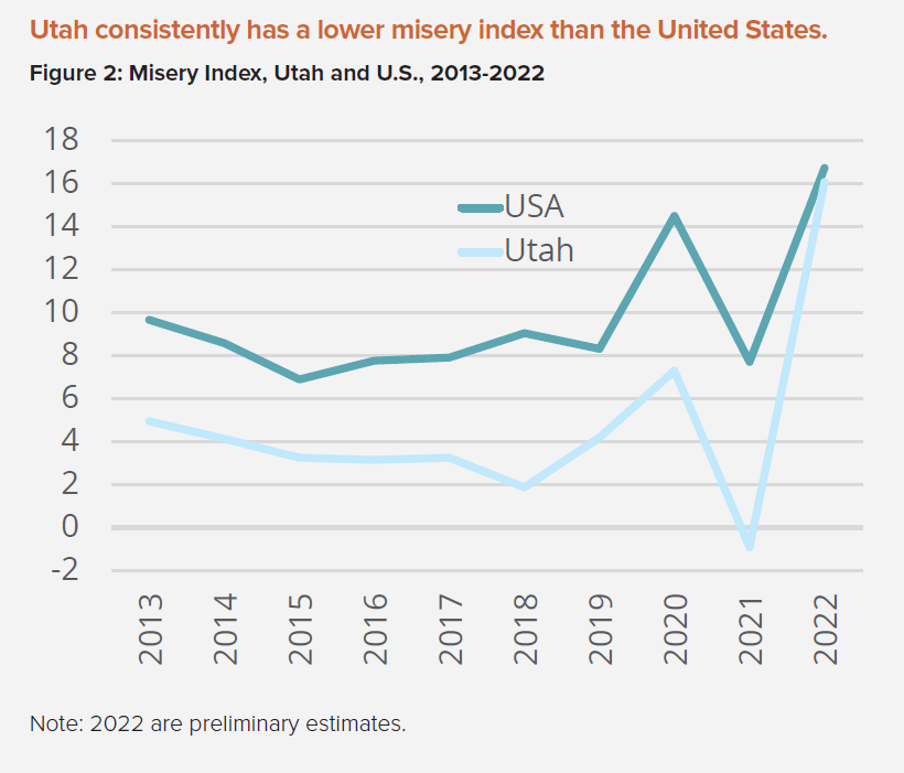 The 2022 Utah Misery Index A Glimpse Into The Fiscal Measures Of 